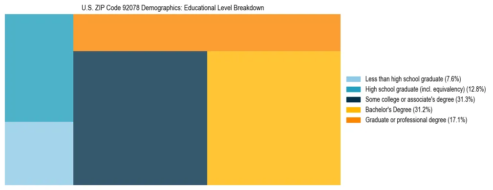 Treemap chart illustrating the educational attainment breakdown for population 25 years and over in US ZIP Code 92078.