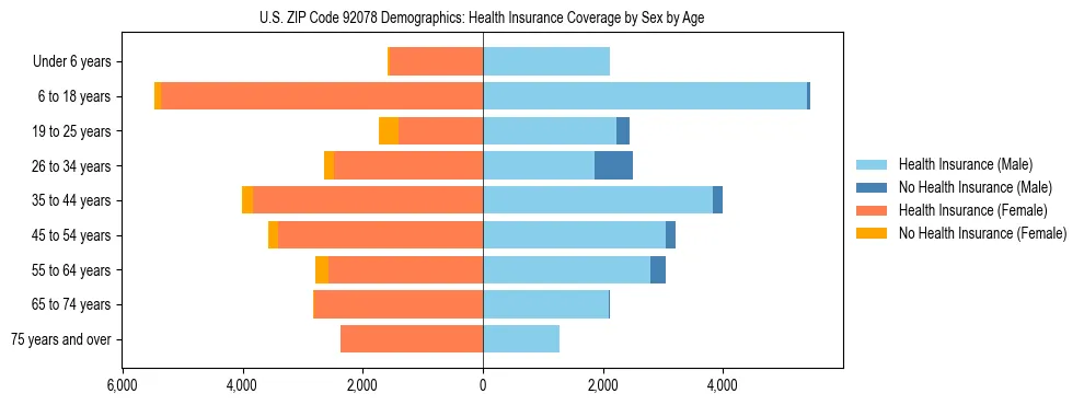 Pyramid chart showing health insurance coverage by age and sex in US ZIP Code 92078.
