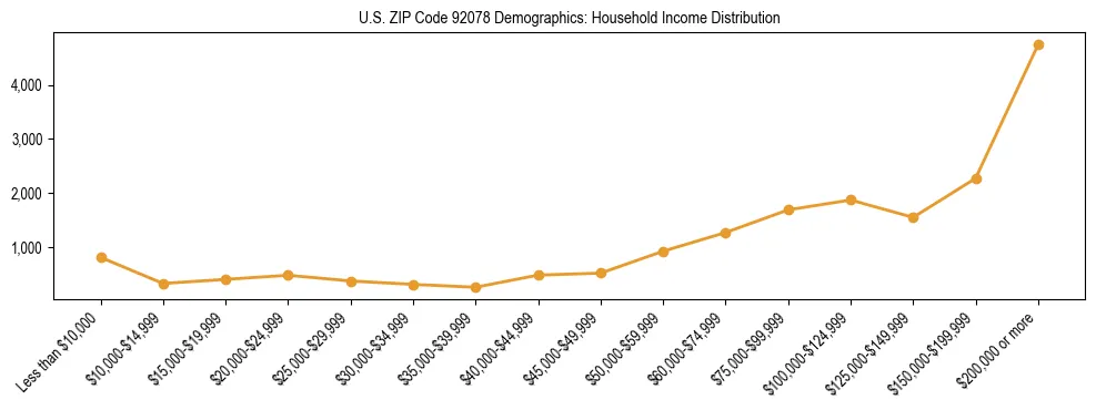 Horizontal bar chart showing household income distribution in US ZIP Code 92078.