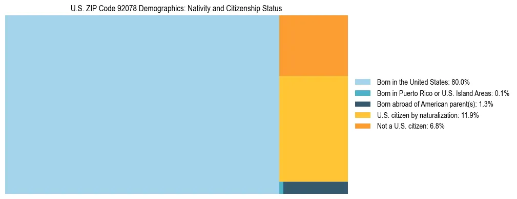 Treemap showing the population distribution by nativity and citizenship status in US ZIP Code 92078 based on U.S. Census data.