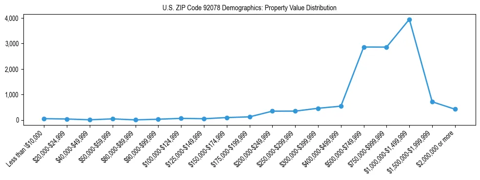 Line chart showing the distribution of property values for owner-occupied housing units in US ZIP Code 92078.