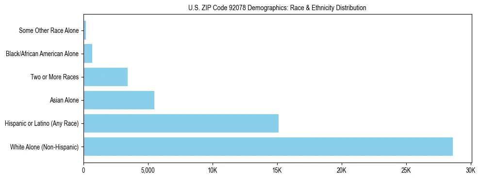 Race and Ethnicity Distribution Chart for US ZIP Code 92078
