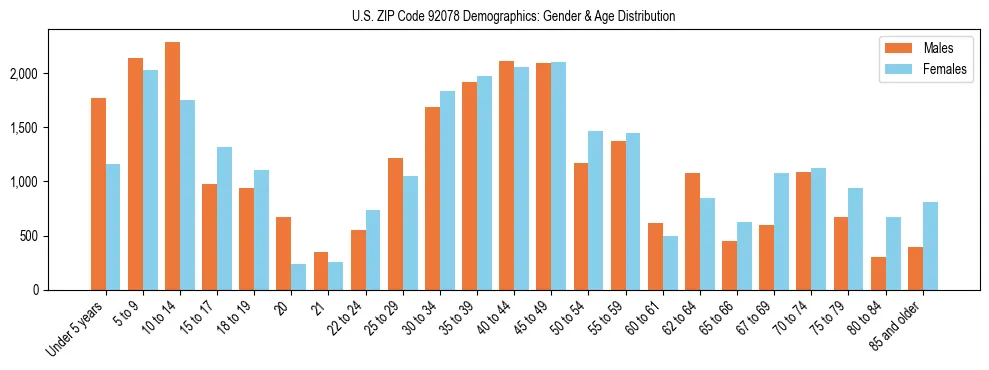 Bar chart showing the population distribution of US ZIP Code 92078 by age group and gender, based on 2023 ACS data.