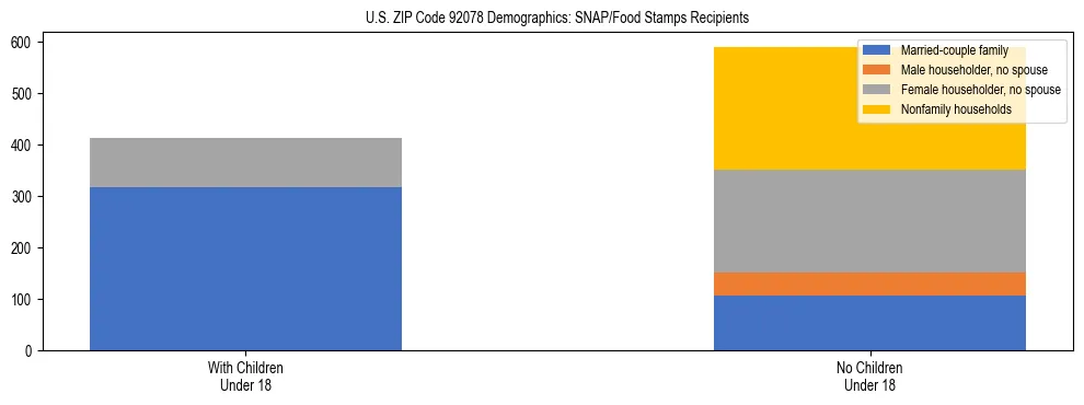 Stacked bar chart showing SNAP/Food Stamps recipient household composition by presence of children under 18 in US ZIP Code 92078, based on 2023 ACS data.