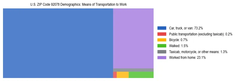 Treemap showing means of transportation to work distribution in US ZIP Code 92078.