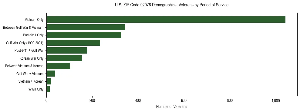 Horizontal bar chart showing veteran distribution by period of military service in US ZIP Code 92078, based on 2023 ACS data.