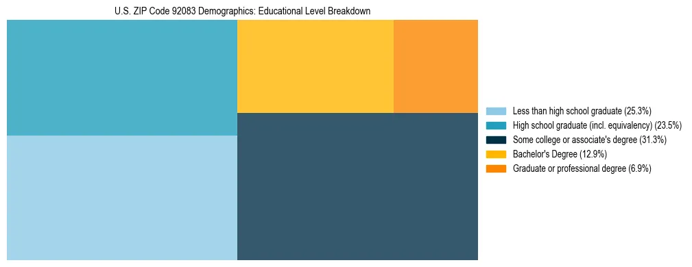 Treemap chart illustrating the educational attainment breakdown for population 25 years and over in US ZIP Code 92083.