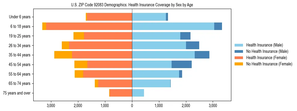 Pyramid chart showing health insurance coverage by age and sex in US ZIP Code 92083.