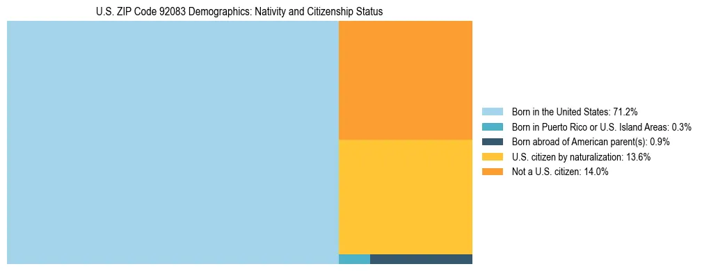 Treemap showing the population distribution by nativity and citizenship status in US ZIP Code 92083 based on U.S. Census data.
