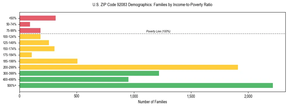 Horizontal bar chart showing family distribution by income-to-poverty ratio in US ZIP Code 92083, based on 2023 ACS data.