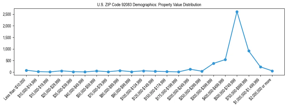 Line chart showing the distribution of property values for owner-occupied housing units in US ZIP Code 92083.