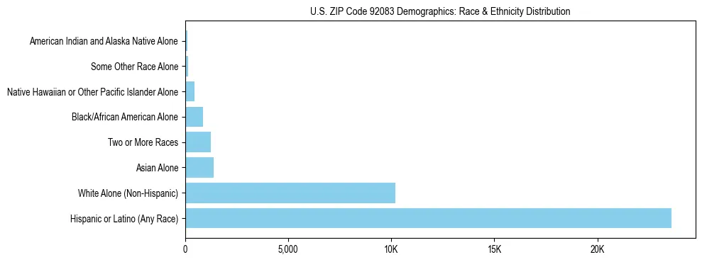 Race and Ethnicity Distribution Chart for US ZIP Code 92083