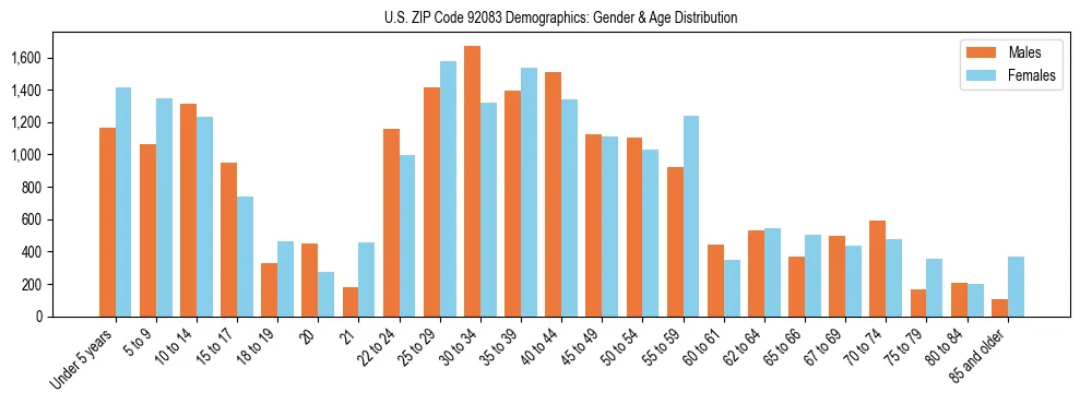 Bar chart showing the population distribution of US ZIP Code 92083 by age group and gender, based on 2023 ACS data.