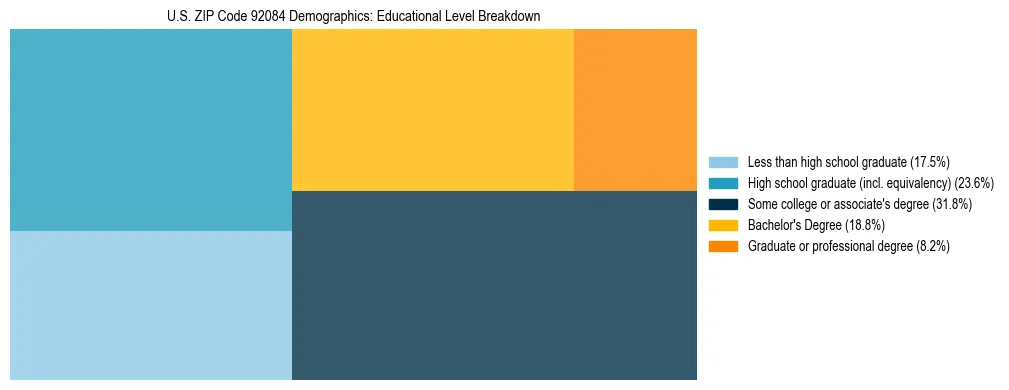 Treemap chart illustrating the educational attainment breakdown for population 25 years and over in US ZIP Code 92084.