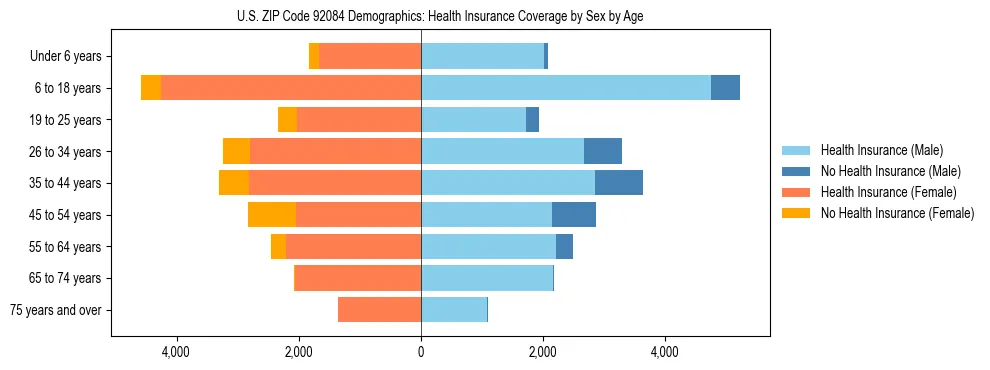 Pyramid chart showing health insurance coverage by age and sex in US ZIP Code 92084.