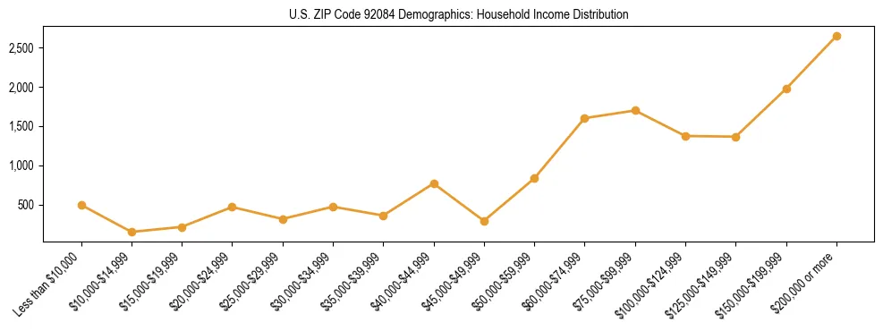Horizontal bar chart showing household income distribution in US ZIP Code 92084.