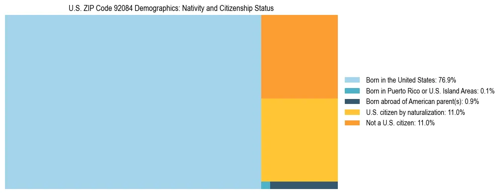 Treemap showing the population distribution by nativity and citizenship status in US ZIP Code 92084 based on U.S. Census data.