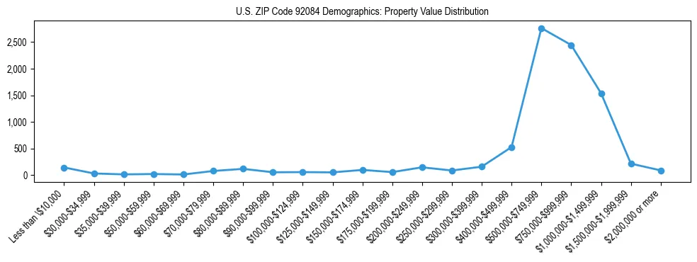 Line chart showing the distribution of property values for owner-occupied housing units in US ZIP Code 92084.