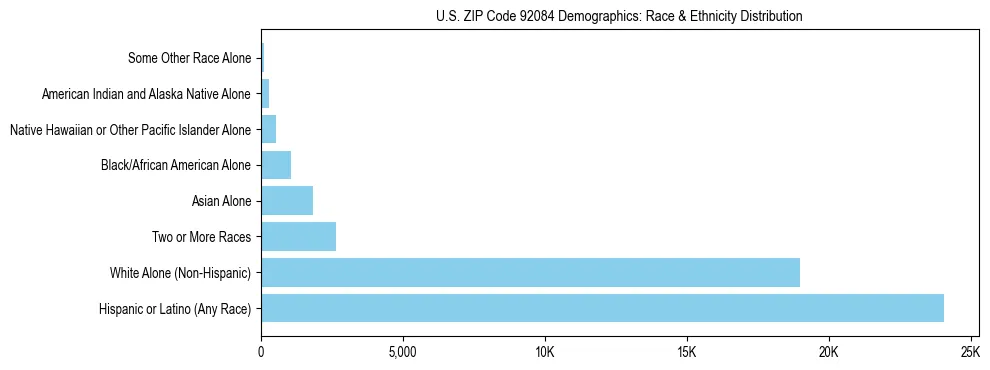 Race and Ethnicity Distribution Chart for US ZIP Code 92084