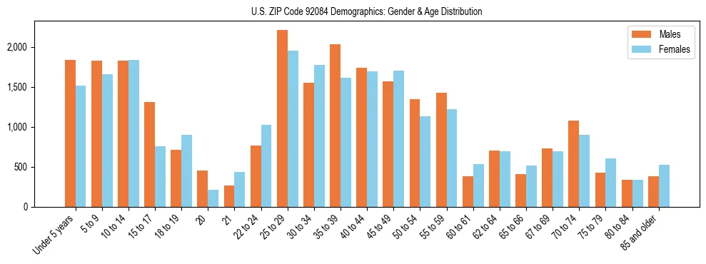 Bar chart showing the population distribution of US ZIP Code 92084 by age group and gender, based on 2023 ACS data.