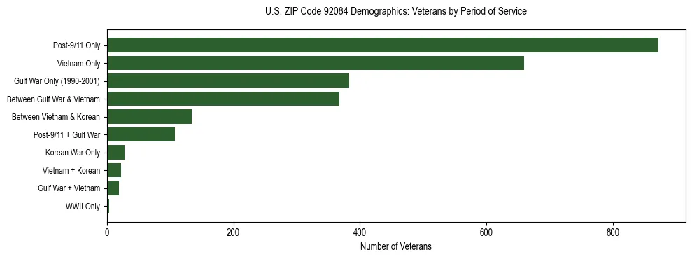 Horizontal bar chart showing veteran distribution by period of military service in US ZIP Code 92084, based on 2023 ACS data.
