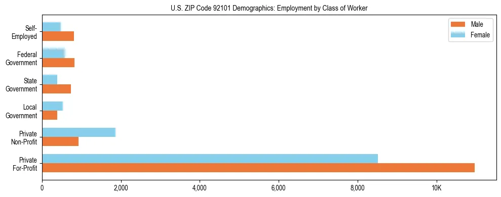 Horizontal bar chart showing employment distribution by class of worker and gender in US ZIP Code 92101, based on 2023 ACS data.