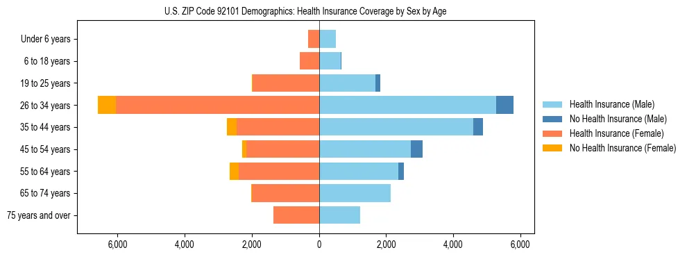 Pyramid chart showing health insurance coverage by age and sex in US ZIP Code 92101.