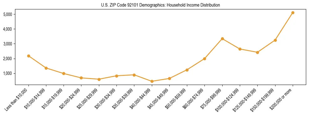 Horizontal bar chart showing household income distribution in US ZIP Code 92101.