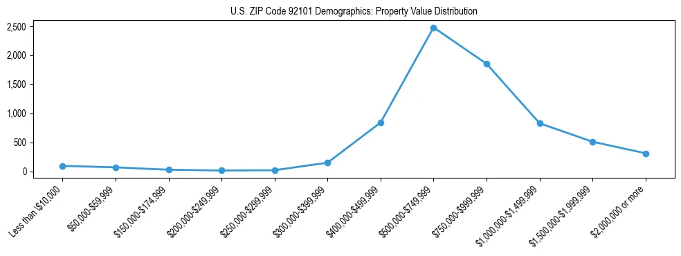 Line chart showing the distribution of property values for owner-occupied housing units in US ZIP Code 92101.