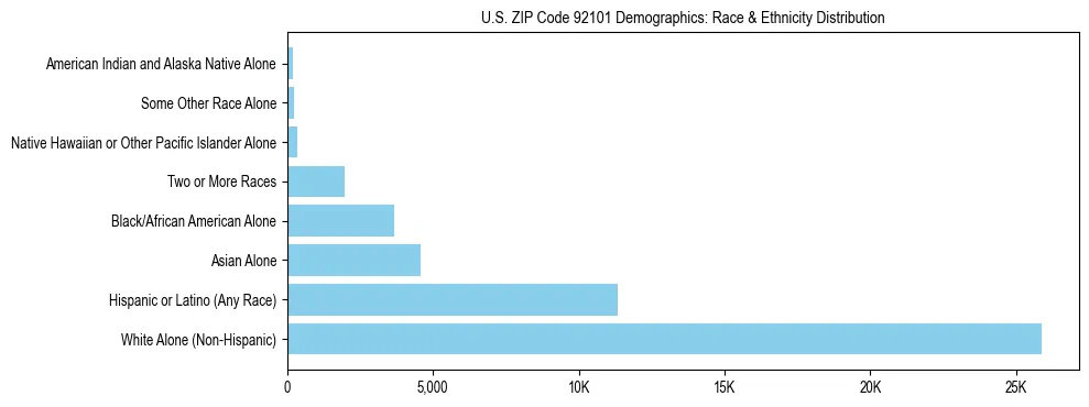Race and Ethnicity Distribution Chart for US ZIP Code 92101