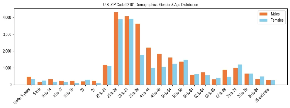 Bar chart showing the population distribution of US ZIP Code 92101 by age group and gender, based on 2023 ACS data.