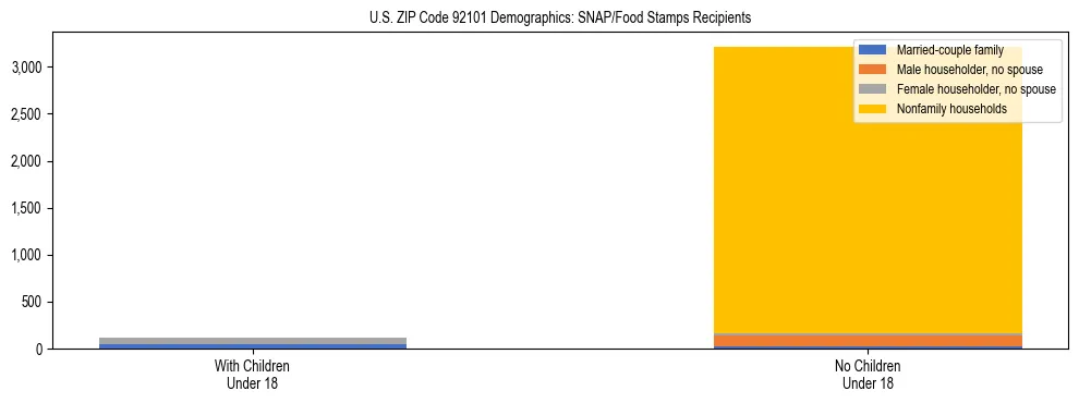 Stacked bar chart showing SNAP/Food Stamps recipient household composition by presence of children under 18 in US ZIP Code 92101, based on 2023 ACS data.