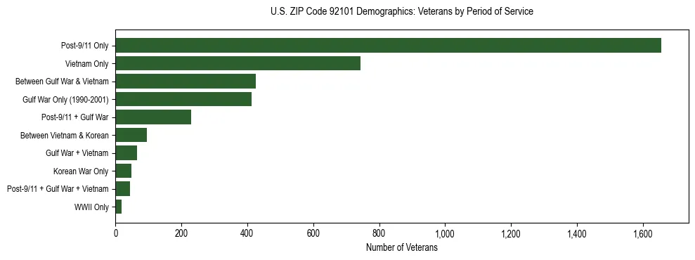 Horizontal bar chart showing veteran distribution by period of military service in US ZIP Code 92101, based on 2023 ACS data.