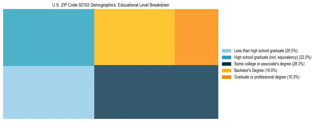 Treemap chart illustrating the educational attainment breakdown for population 25 years and over in US ZIP Code 92102.