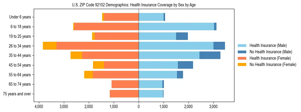 Pyramid chart showing health insurance coverage by age and sex in US ZIP Code 92102.