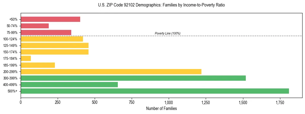 Horizontal bar chart showing family distribution by income-to-poverty ratio in US ZIP Code 92102, based on 2023 ACS data.