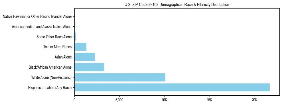 Race and Ethnicity Distribution Chart for US ZIP Code 92102
