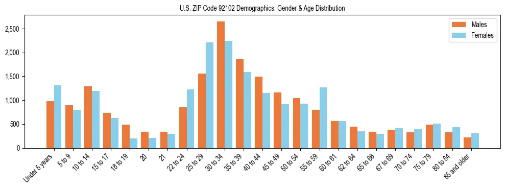 Bar chart showing the population distribution of US ZIP Code 92102 by age group and gender, based on 2023 ACS data.