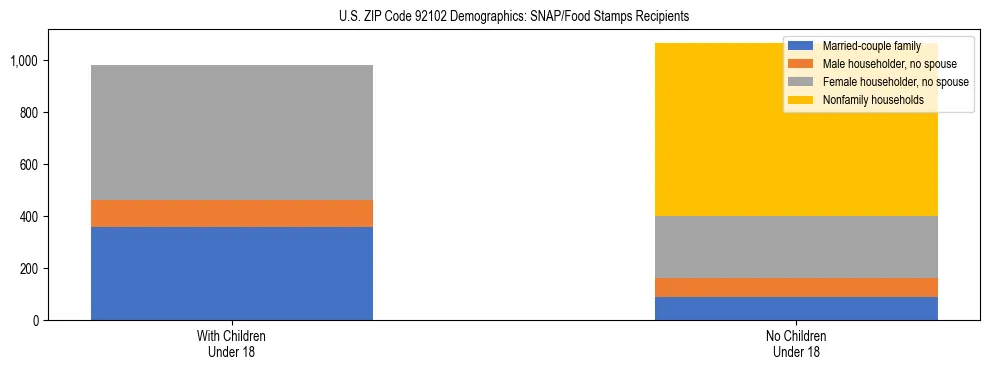 Stacked bar chart showing SNAP/Food Stamps recipient household composition by presence of children under 18 in US ZIP Code 92102, based on 2023 ACS data.