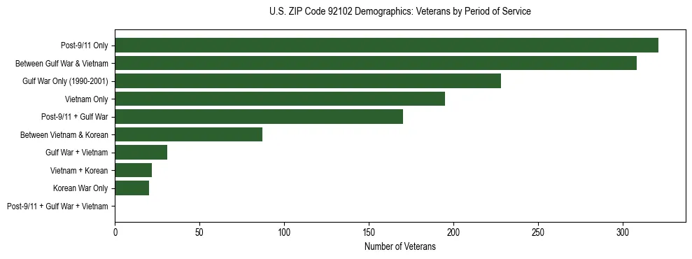 Horizontal bar chart showing veteran distribution by period of military service in US ZIP Code 92102, based on 2023 ACS data.