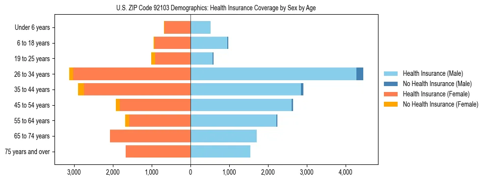 Pyramid chart showing health insurance coverage by age and sex in US ZIP Code 92103.