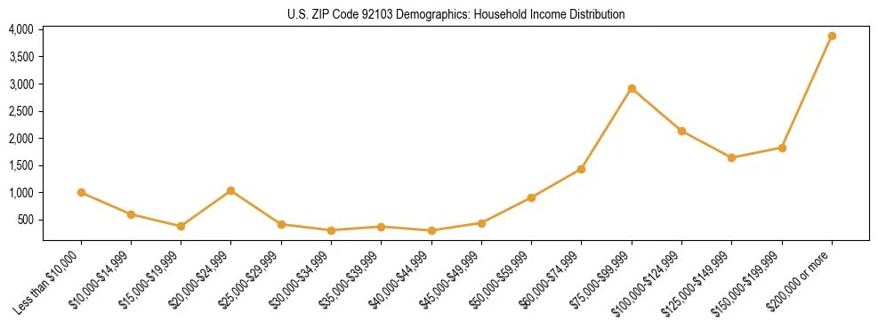 Horizontal bar chart showing household income distribution in US ZIP Code 92103.