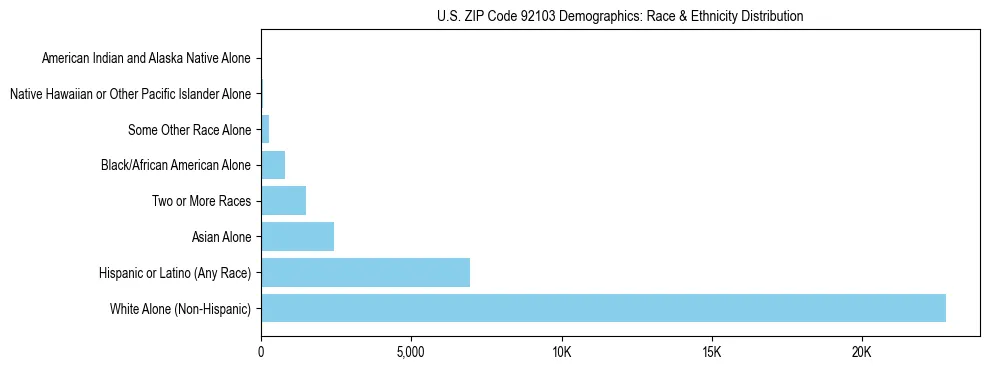 Race and Ethnicity Distribution Chart for US ZIP Code 92103