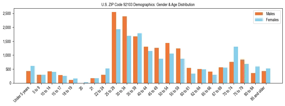 Bar chart showing the population distribution of US ZIP Code 92103 by age group and gender, based on 2023 ACS data.