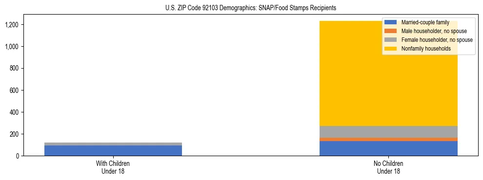 Stacked bar chart showing SNAP/Food Stamps recipient household composition by presence of children under 18 in US ZIP Code 92103, based on 2023 ACS data.