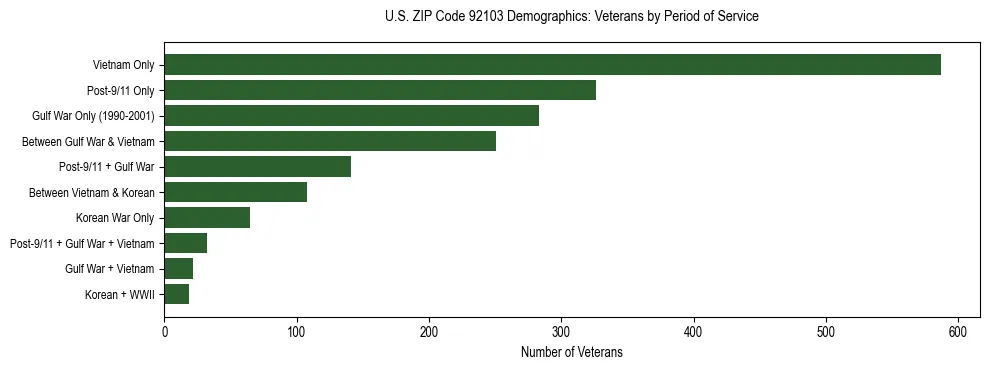 Horizontal bar chart showing veteran distribution by period of military service in US ZIP Code 92103, based on 2023 ACS data.