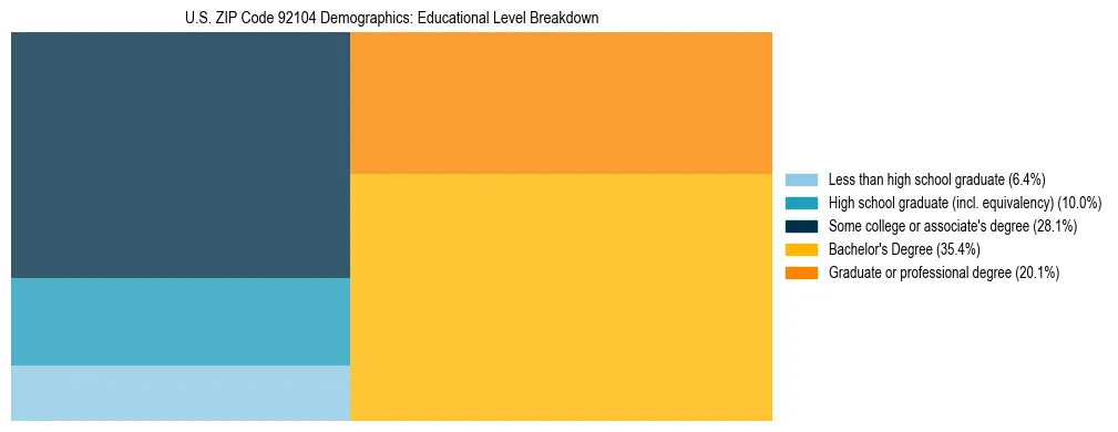 Treemap chart illustrating the educational attainment breakdown for population 25 years and over in US ZIP Code 92104.