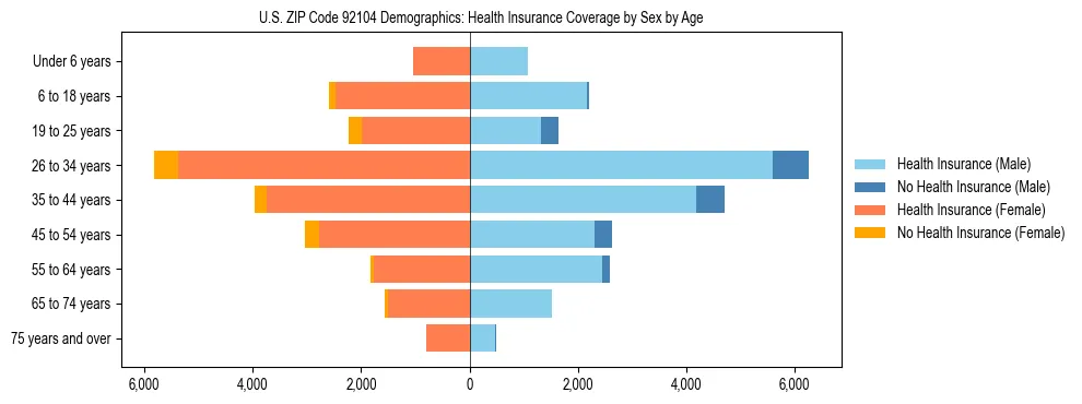 Pyramid chart showing health insurance coverage by age and sex in US ZIP Code 92104.