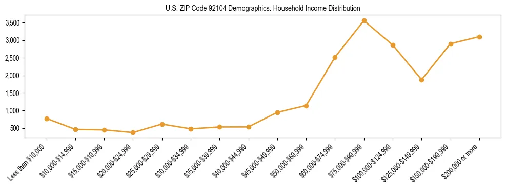 Horizontal bar chart showing household income distribution in US ZIP Code 92104.