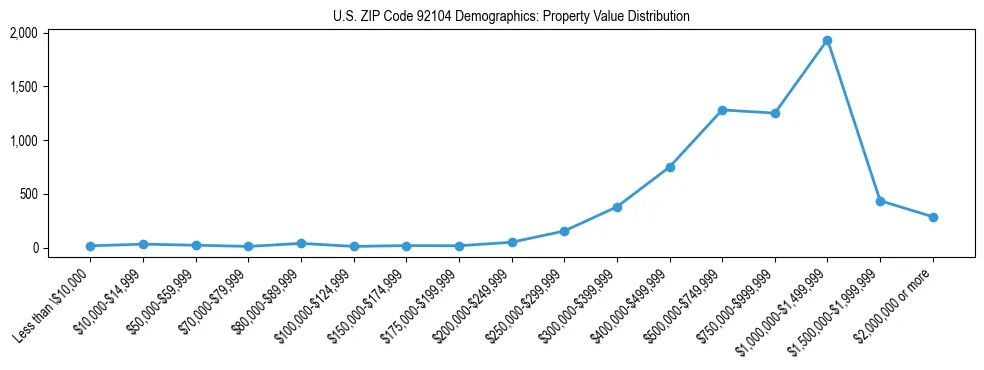 Line chart showing the distribution of property values for owner-occupied housing units in US ZIP Code 92104.
